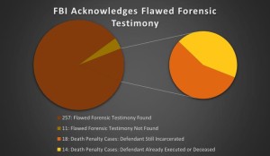 Source: Washington Post: NACDL and Innocence Project analysis of FBI and Justice Department data