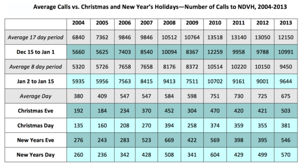 Domestic Violence Statistics at Holidays