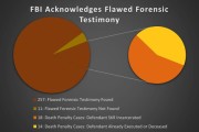 Review Shines Light on FBI's Flawed Forensic Testimony